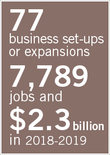 Illustration indicating 70 business set-ups or expansions, 4,162 jobs and $2,2 billion in 2017-2018