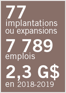 Illustration indiquant 70 implantations ou expansions, 4 162 emplois et 2,2 G$ en 2017-2018