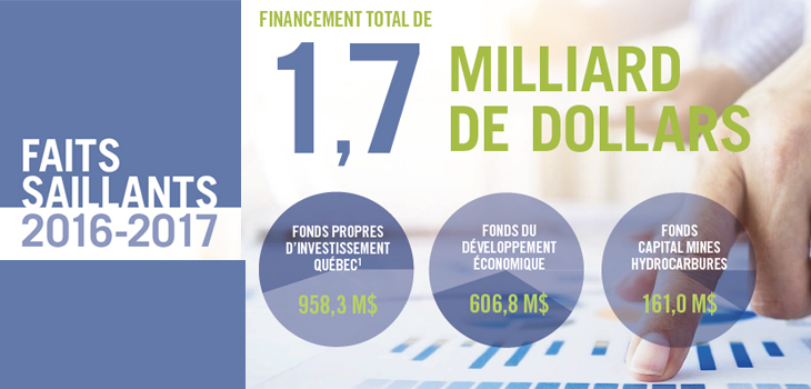 Illustration indiquant les faits saillants du Rapport annuel 2016-2017 d'Investissement Québec