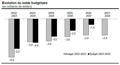 Bannière « Faits saillants budget 2023-2024
