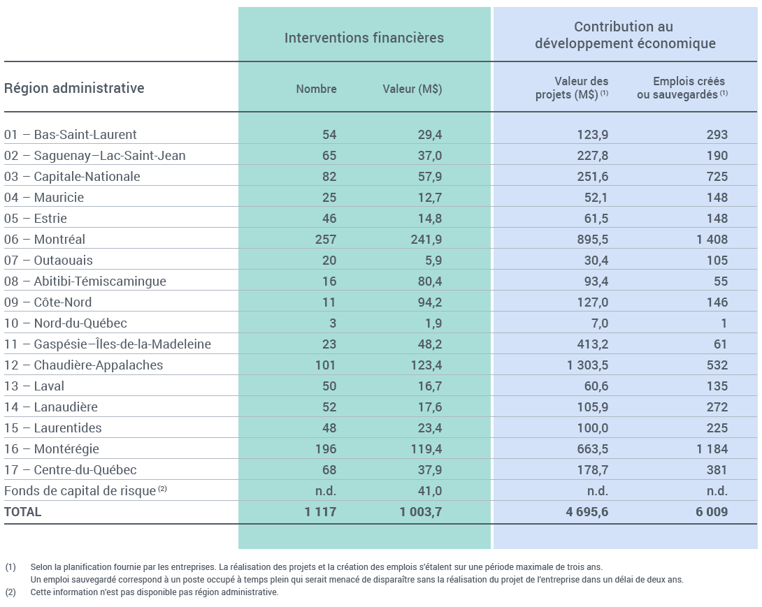 Répartition du financement autorisé par région administrative, 2014-2015