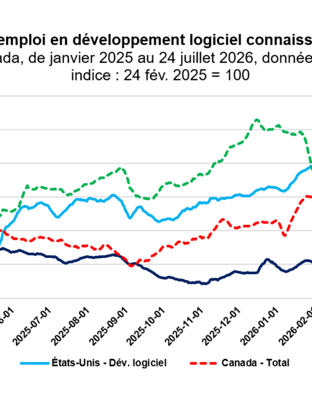 Graphique montrant les offres d'emplois en développement logiciel