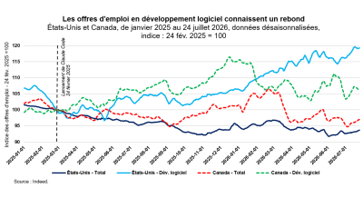 Graphique montrant les offres d'emplois en développement logiciel