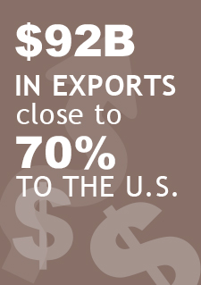 Illustration indicating “$92 billion in exports”, close to 70% to the U.S.”
