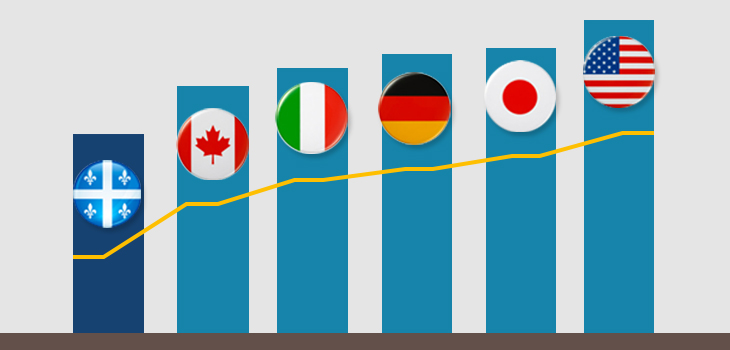 Graphique en bâtons comparant les coûts d’exploitation du Québec à ceux du Canada, de l’Italie, de l’Allemagne, du Japon et des États-Unis