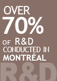Illustration indicating “Over 70% of Research and Development conducted in Montréal” width=