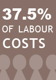 Illustration indicating “30% of labour costs”